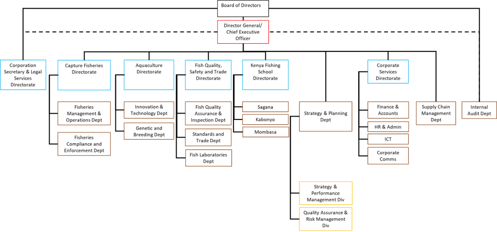 Kefs organizational structure